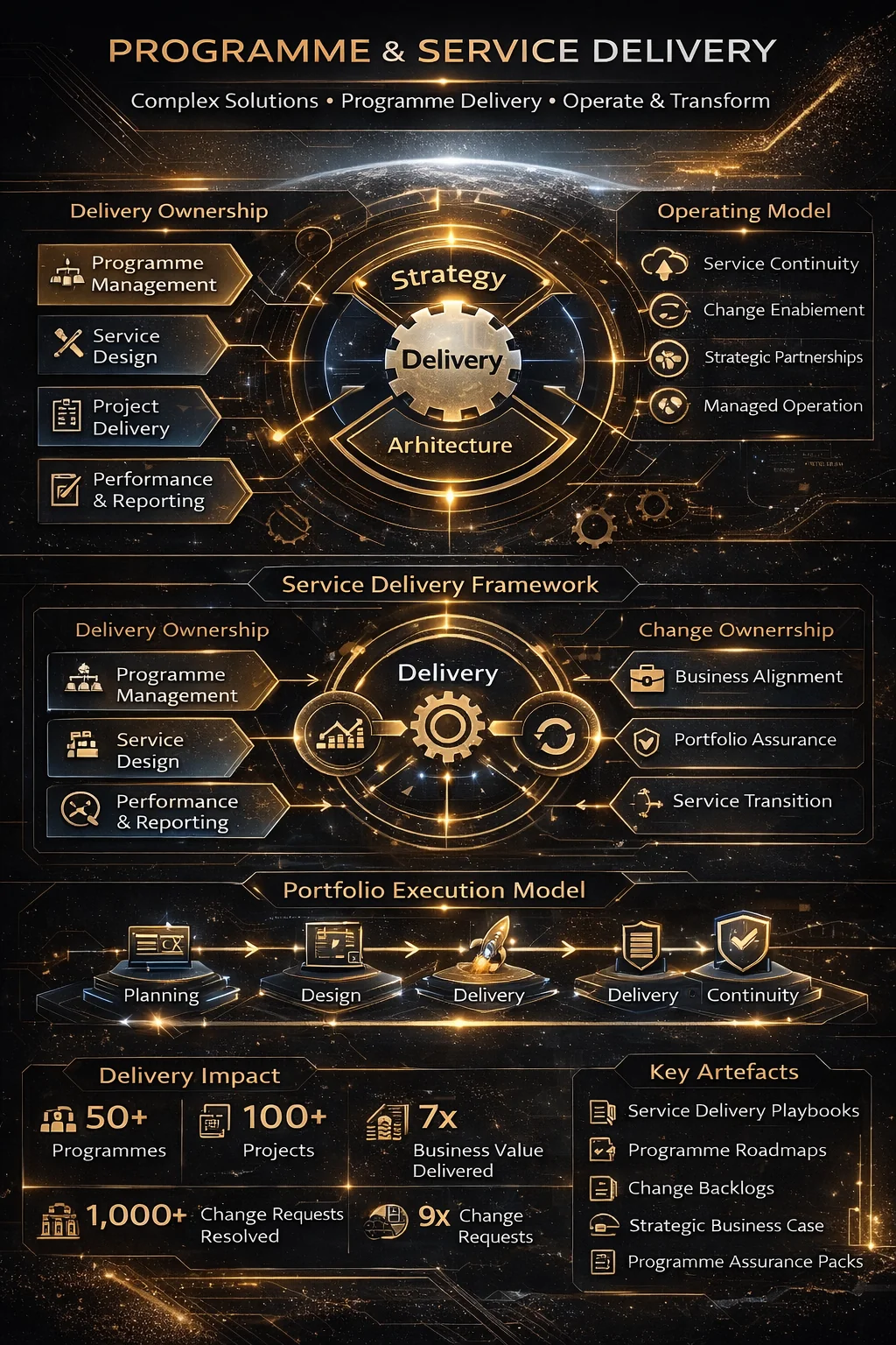 A4 infographic on programme and service delivery: full lifecycle, VoC, release velocity, MTTR.